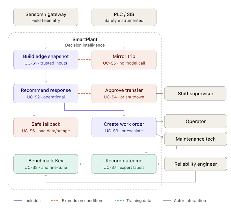 appB-smartplant-usecases