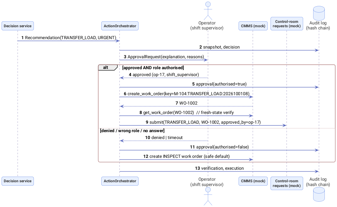 ch11-orchestrator-sequence