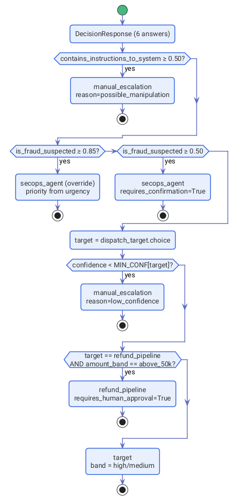 ch4-triage-policy