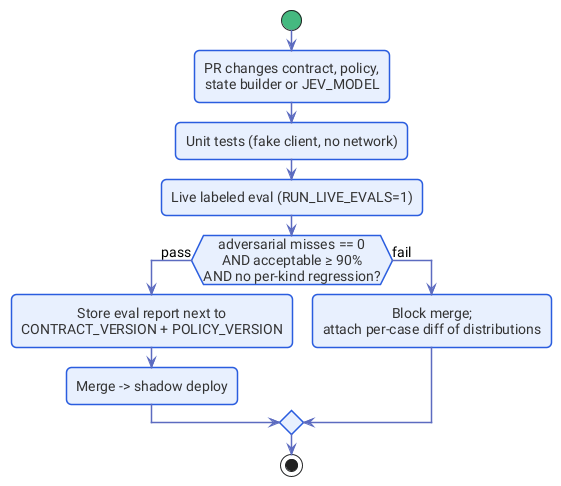 ch5-eval-gate