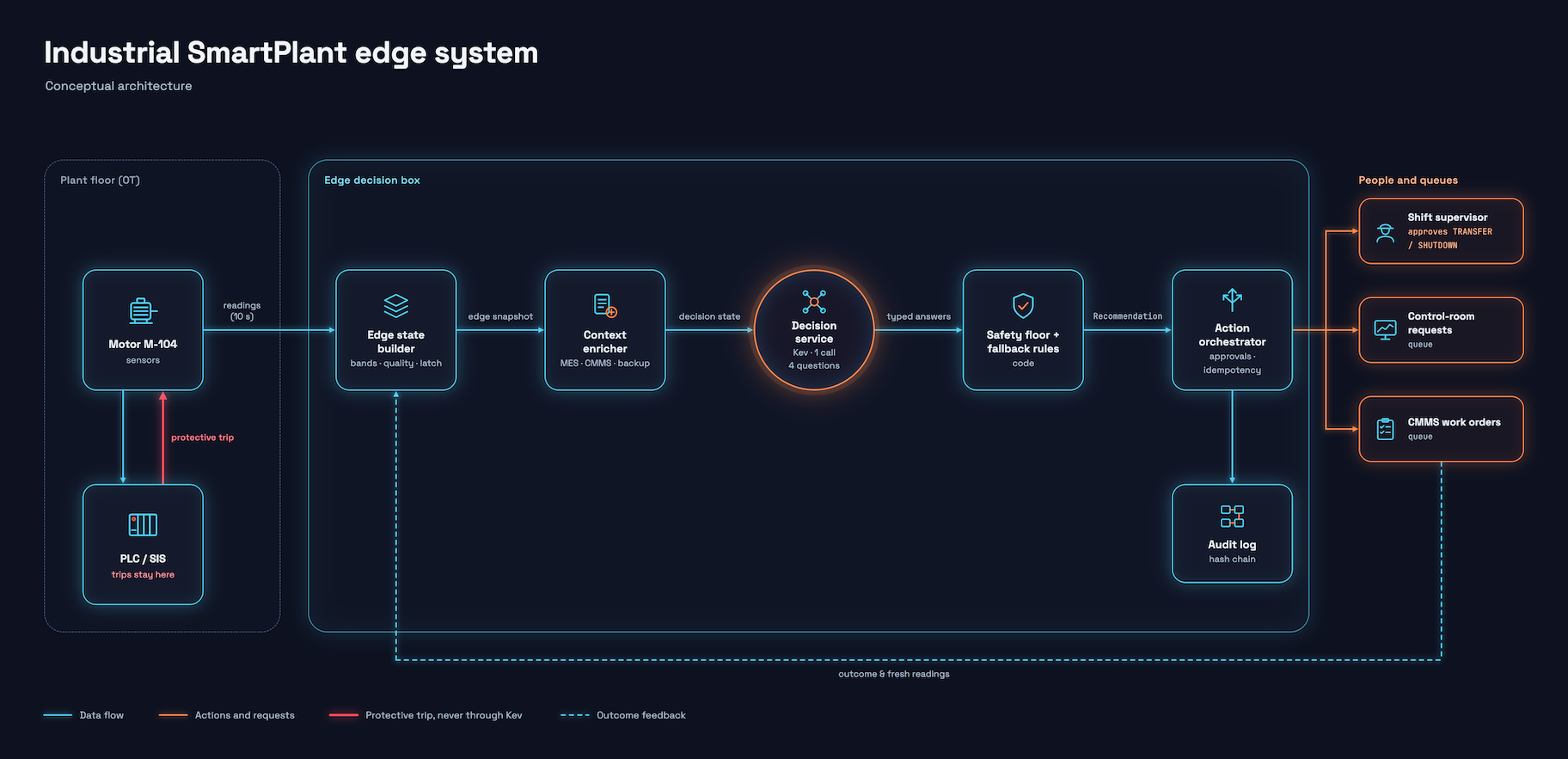 smartplant-overview